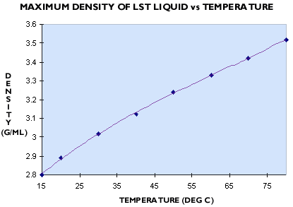 Graph of density vs temperature